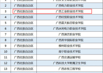 转发 喜讯：广西工业职业技术学院入选第二批全国学校急救教育试点学校