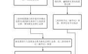 1.新生入学注册流程