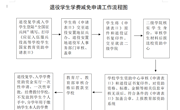 27.退役学生学费减免申请工作流程