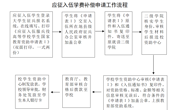 26.应征入伍学费补偿申请工作流程